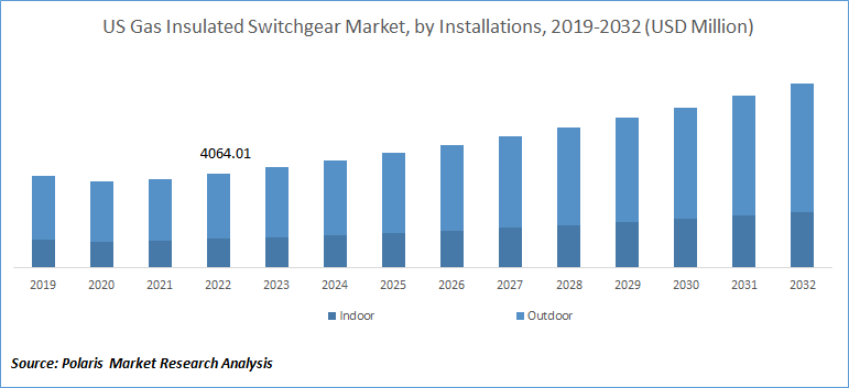 Gas Insulated Switchgear Market Size